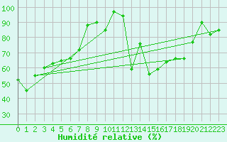 Courbe de l'humidit relative pour Naluns / Schlivera