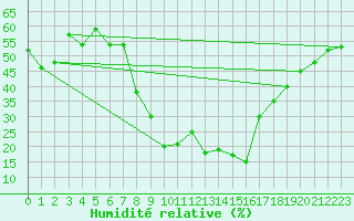 Courbe de l'humidit relative pour Soria (Esp)