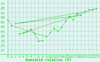 Courbe de l'humidit relative pour Alicante