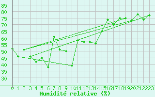 Courbe de l'humidit relative pour Orcires - Nivose (05)