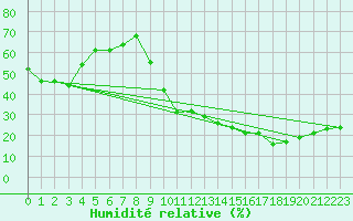 Courbe de l'humidit relative pour Montpellier (34)