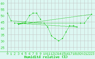 Courbe de l'humidit relative pour Le Luc (83)
