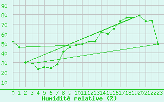 Courbe de l'humidit relative pour Clare High School