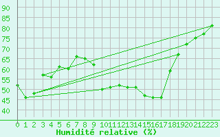 Courbe de l'humidit relative pour Nmes - Garons (30)