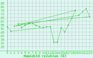 Courbe de l'humidit relative pour Gaddede A
