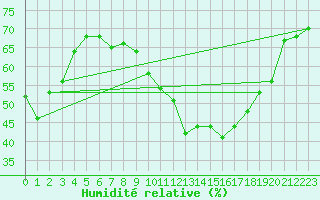 Courbe de l'humidit relative pour Roanne (42)