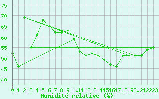 Courbe de l'humidit relative pour Avignon (84)