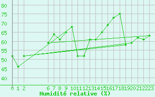Courbe de l'humidit relative pour Trieste