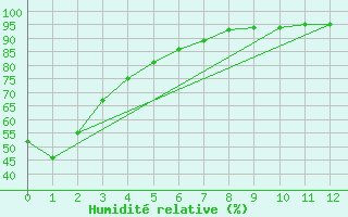 Courbe de l'humidit relative pour Nelson