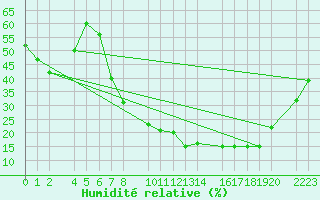 Courbe de l'humidit relative pour Herrera del Duque