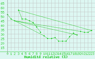 Courbe de l'humidit relative pour Kaufbeuren-Oberbeure