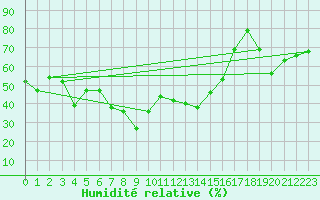 Courbe de l'humidit relative pour Grimsel Hospiz