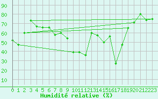 Courbe de l'humidit relative pour Liperi Tuiskavanluoto
