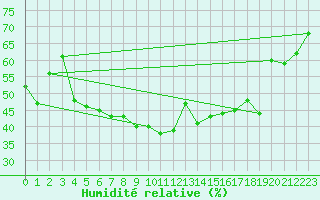 Courbe de l'humidit relative pour Buholmrasa Fyr