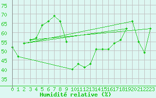 Courbe de l'humidit relative pour Brocken