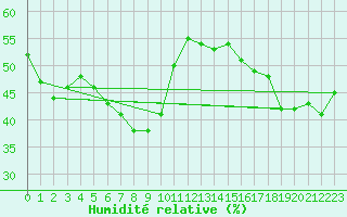 Courbe de l'humidit relative pour Pakri