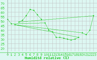 Courbe de l'humidit relative pour Nevers (58)