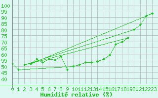 Courbe de l'humidit relative pour Biere