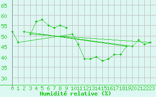 Courbe de l'humidit relative pour Stoetten