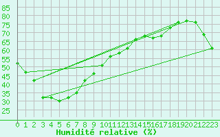 Courbe de l'humidit relative pour Trangie Research