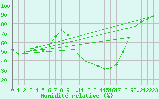 Courbe de l'humidit relative pour Chinchilla