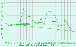 Courbe de l'humidit relative pour Capo Caccia