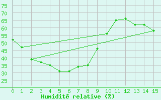 Courbe de l'humidit relative pour Port Keats