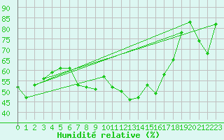 Courbe de l'humidit relative pour Disentis