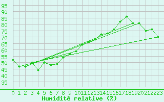 Courbe de l'humidit relative pour Cap Cpet (83)