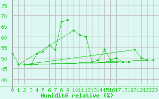 Courbe de l'humidit relative pour Perpignan (66)