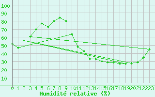 Courbe de l'humidit relative pour Carrion de Calatrava (Esp)
