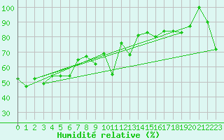 Courbe de l'humidit relative pour Plaffeien-Oberschrot