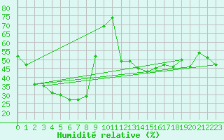 Courbe de l'humidit relative pour Kitamiesashi