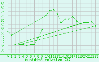 Courbe de l'humidit relative pour Port Keats
