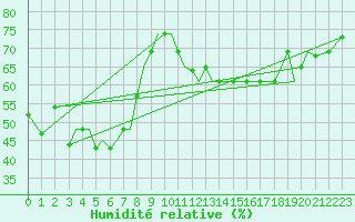 Courbe de l'humidit relative pour Ahwaz