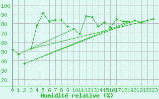 Courbe de l'humidit relative pour Lussat (23)