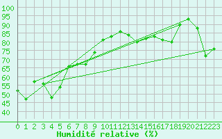 Courbe de l'humidit relative pour Digne les Bains (04)