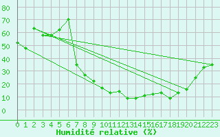 Courbe de l'humidit relative pour Tiaret