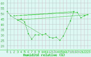 Courbe de l'humidit relative pour Xert / Chert (Esp)