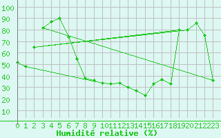 Courbe de l'humidit relative pour Messina