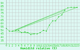 Courbe de l'humidit relative pour Valencia