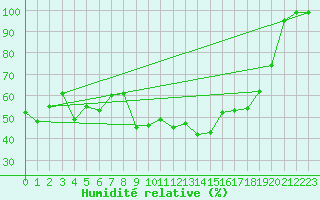 Courbe de l'humidit relative pour Bergn / Latsch