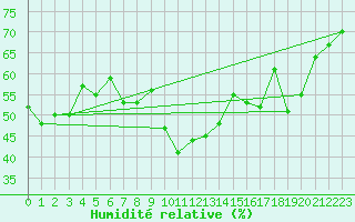 Courbe de l'humidit relative pour Porquerolles (83)