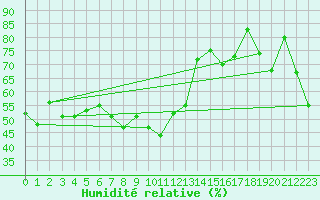 Courbe de l'humidit relative pour Ste (34)