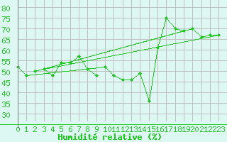 Courbe de l'humidit relative pour Ile du Levant (83)