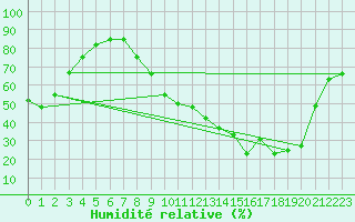 Courbe de l'humidit relative pour La Courtine (23)