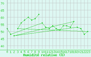 Courbe de l'humidit relative pour Cap Corse (2B)