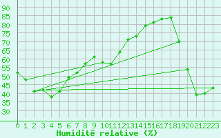 Courbe de l'humidit relative pour Matsue