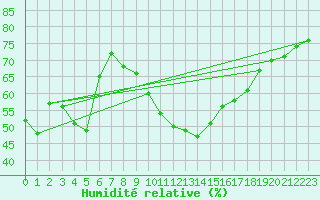 Courbe de l'humidit relative pour Vejer de la Frontera