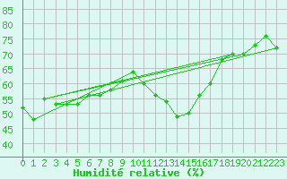 Courbe de l'humidit relative pour Llerena